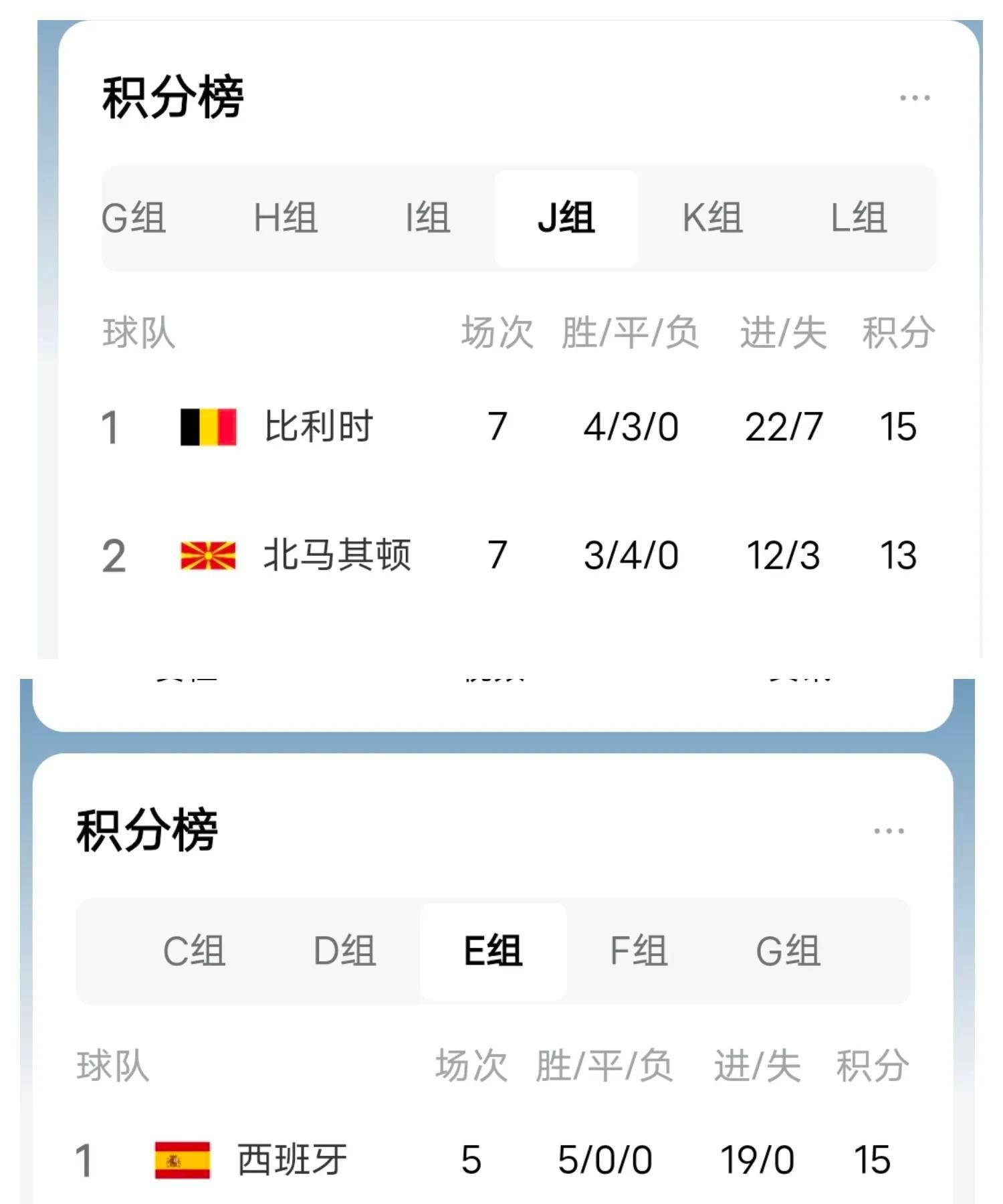 西班牙队取得连胜稳坐小组第一